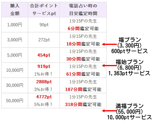 虹運　都度プラン　定額プラン　比較